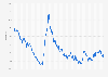 Monthly unemployment rate in Estonia 2000-2026
