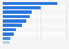 Most used AI tools or assistants in the United Kingdom in 2026