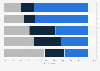 Change in time spent on security activities over the past year due to AI among cybersecurity professionals worldwide as of May 2026