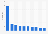 Top 10 Werbungtreibende bei YouTube nach Impressions in Deutschland 2025