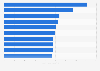 Brands benefiting from FIFA's World Cup in the U.S. 2026, by Advertiser Impact Score