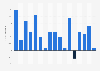 Quarterly GDP growth of Portugal 2022-2026
