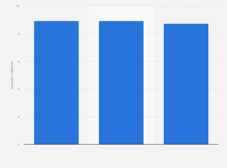 Statistik: Anzahl der Personen in Deutschland, für die ein schickes, außergewöhnliches Design ein besonders wichtiges Kriterium beim Computerkauf ist, von 2013 bis 2015 (in Millionen)