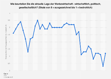 Bewertung der Lage der Werbewirtschaft in Deutschland bis 2018