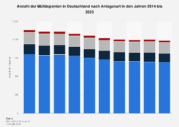 Mülldeponien - Anzahl nach Anlagenart in Deutschland bis 2016