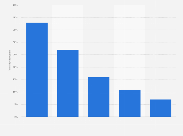 Statistik: Sollten christliche Werte bei uns in Zukunft eine größere Rolle spielen?
