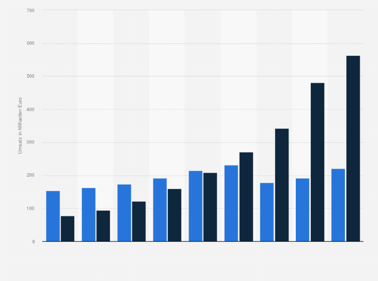 Statistik: Umsatzentwicklung mit Maschinen im Ländervergleich China und Deutschland in den Jahren 2003 bis 2011 (in Milliarden Euro)