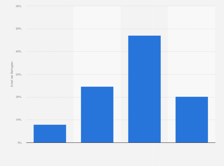 Statistik: Hat sich der Aufschwung positiv auf Ihre wirtschaftliche Gesamtsituation ausgewirkt?