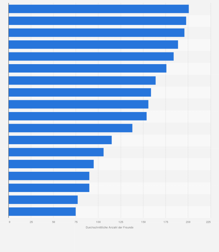 Statistik: Durchschnittliche Anzahl der Freunde auf Facebook in ausgewählten Ländern Europas im Dezember 2010