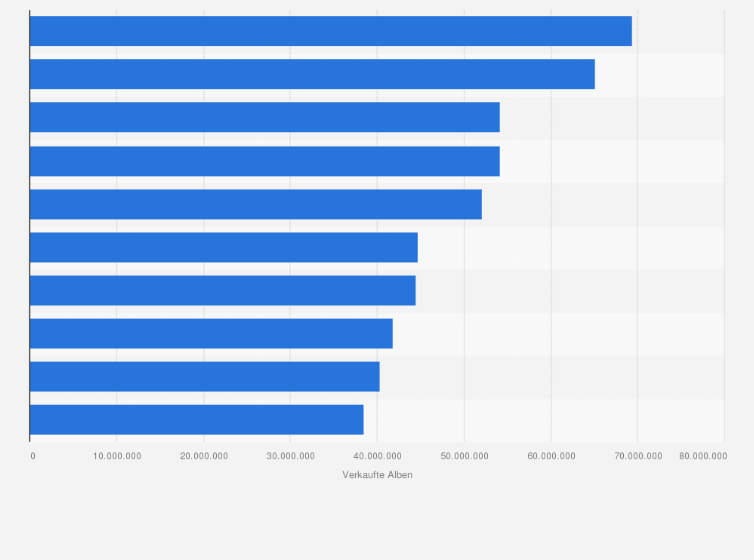 Statistik: Ranking der zehn erfolgreichsten Künstler und Bands nach Absatz von Musikalben in den USA in den Jahren von 1991 bis 2013