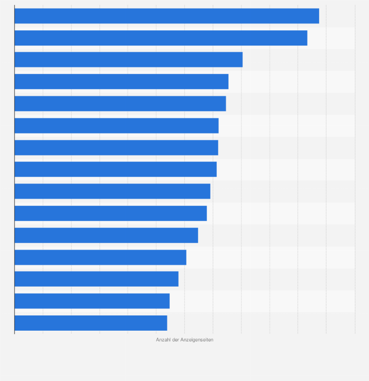 Statistik: Ranking der Top-15-Programmzeitschriften nach Anzahl der verkauften Anzeigenseiten im Jahr 2024