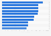 Erfolgreichste Musiker in den USA nach digitalem Absatz von 2004 bis 2011