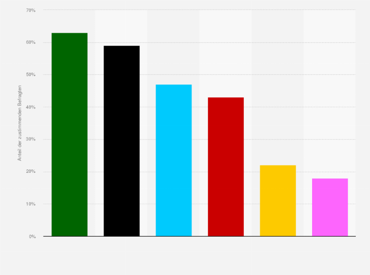 Statistik: Werden die Parteien Ihrer Meinung nach gut durch die jeweiligen Parteivorsitzenden geführt?