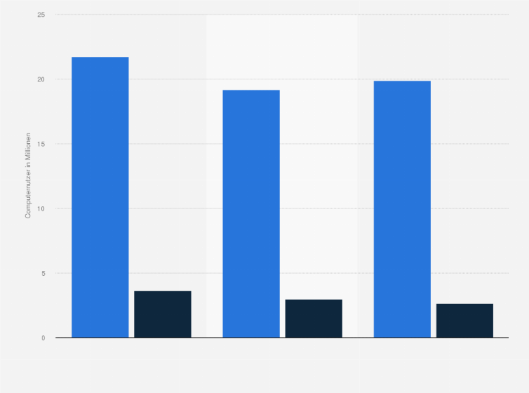 Statistik: Anzahl der Computernutzer in Deutschland, die den privaten PC für das Bearbeiten und Brennen von Musik nutzen, von 2013 bis 2015 (in Millionen)