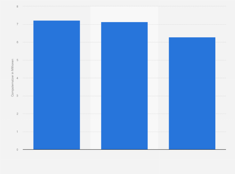 Statistik: Anzahl der Computernutzer in Deutschland, die den privaten PC zum Zeichnen oder zur Grafikbearbeitung nutzen, von 2013 bis 2015 (in Millionen)