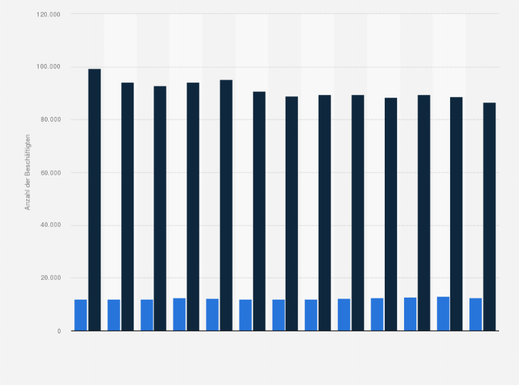 Statistik: Anzahl der Beschäftigten in der Möbelindustrie in Ost- und Westdeutschland in den Jahren 2008 bis 2020
