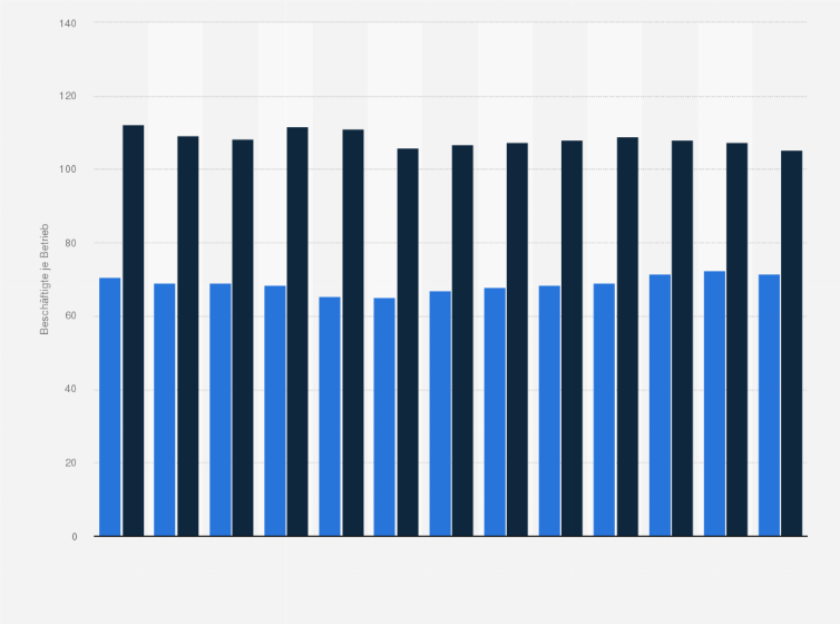 Statistik: Anzahl der Beschäftigten je Betrieb in der Möbelindustrie  in Ost- und Westdeutschland in den Jahren 2008 bis 2020