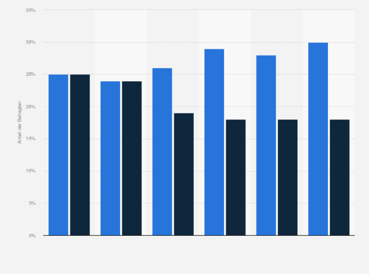 Statistik: Planen Sie für das kommende Jahr mehr oder weniger Geld für Urlaubsreisen auszugeben als im Vorjahr? (2009 bis 2014)