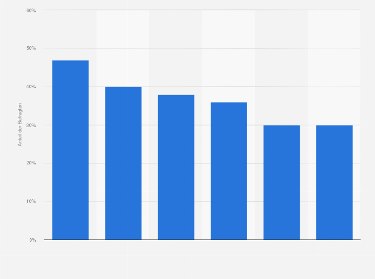 Statistik: Welche Musikveranstaltungen hast du in den letzten 12 Monaten besucht?