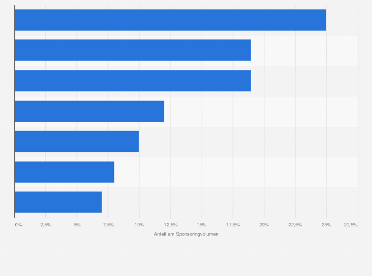 Statistik: Branchenstruktur des Sponsorings von Konzerten und Festivals in Deutschland im Jahr 2012