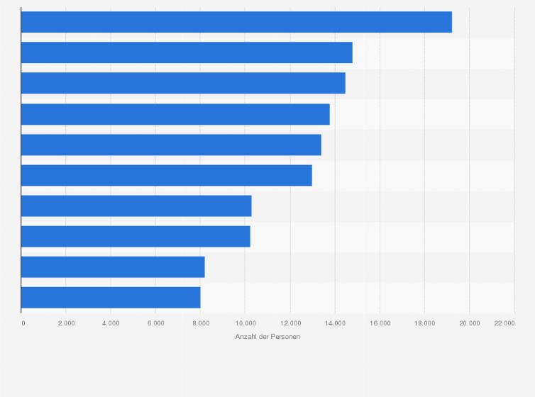 Statistik: Kapazitäten* von Multifunktionsarenen in Deutschland (nach Anzahl der Personen)