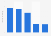Keywords pro Domain nach Ländern