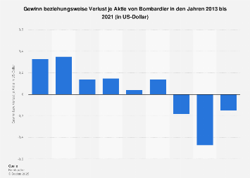 Bombardier Gewinn Je Aktie Statista