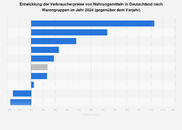 Verbraucherpreise von Nahrungsmitteln in Deutschland nach Warengruppen 2018