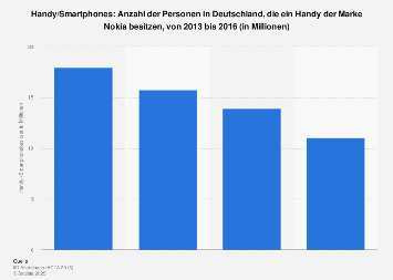 Umfrage in Deutschland zum Besitz eines Handys oder Smartphones von Nokia bis 2016