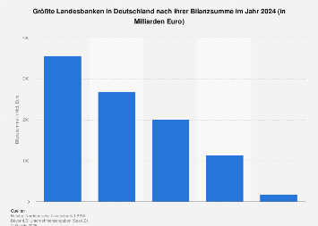 Deutsche Landesbanken nach ihrer Bilanzsumme in 2017