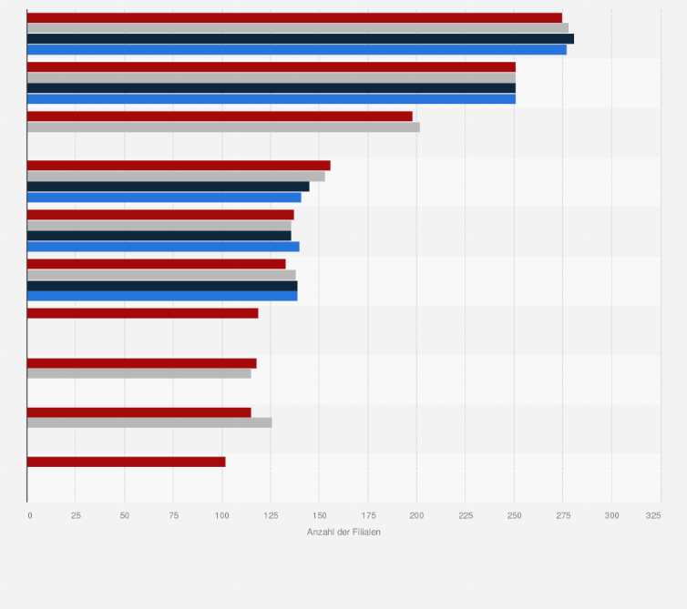 Statistik: Anzahl der Filialen der umsatzstärksten Unternehmen im Textileinzelhandel in Österreich im Jahr 2015