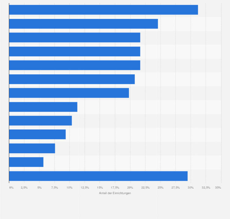 Statistik: In welchem Kulturbereich arbeitet Ihre Einrichtung?