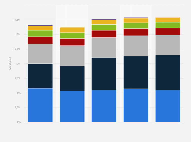 Statistik: Marktanteile branchenfremder Anbieter im deutschen Möbelhandel in den Jahren 2008 bis 2012
