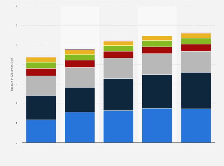 Statistik: Umsatz branchenfremder Anbieter im deutschen Möbelhandel in den Jahren 2008 bis 2012 (in Milliarden Euro)
