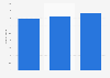 Umfrage zur Nutzung der Bluetoothschnittstelle des Handys oder Smartphones bis 2015
