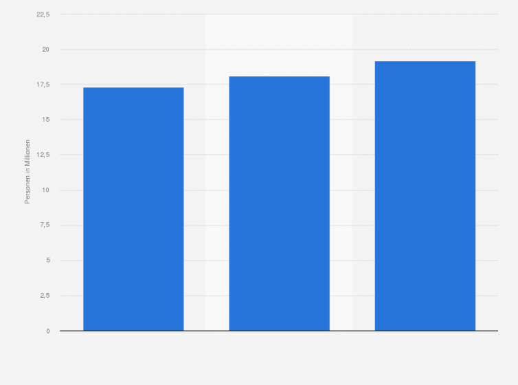 Statistik: Handyfunktionen: Anzahl der Personen in Deutschland, die die Bluetooth-/Infrarotschnittstelle ihres Handys oder Smartphones nutzen, von 2013 bis 2015 (in Millionen)