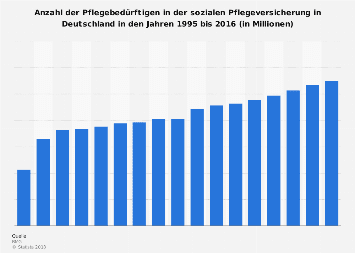 Anzahl der Pflegebedürftigen in der sozialen Pflegeversicherung in Deutschland 2016