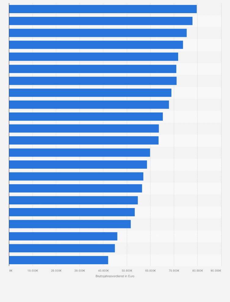 Statistik: Durchschnittlicher Bruttojahresverdienst in der Branche Herstellung von pharmazeutischen Erzeugnissen in Deutschland in den Jahren 1996 bis 2023 (in Euro)