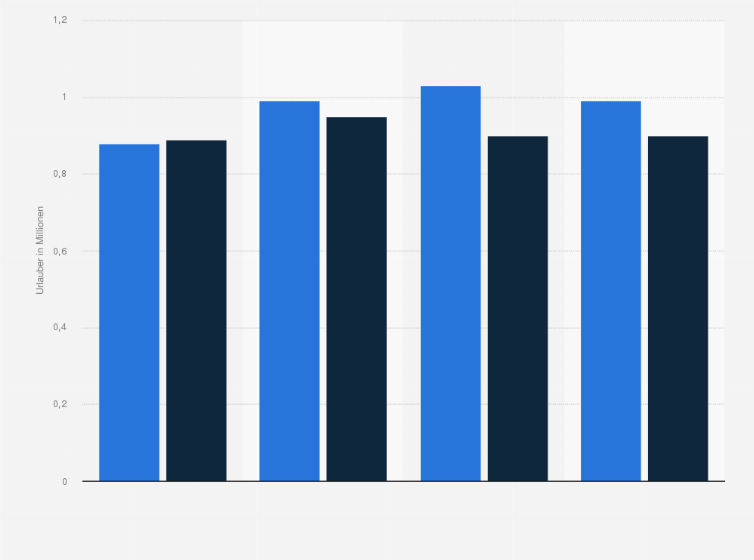 Statistik: Anzahl der Personen in Deutschland, die ihre letzte Urlaubsreise mit einem Reise-/Wohnmobil oder Wohnanhänger gemacht haben, von 2013 bis 2016 (in Millionen)