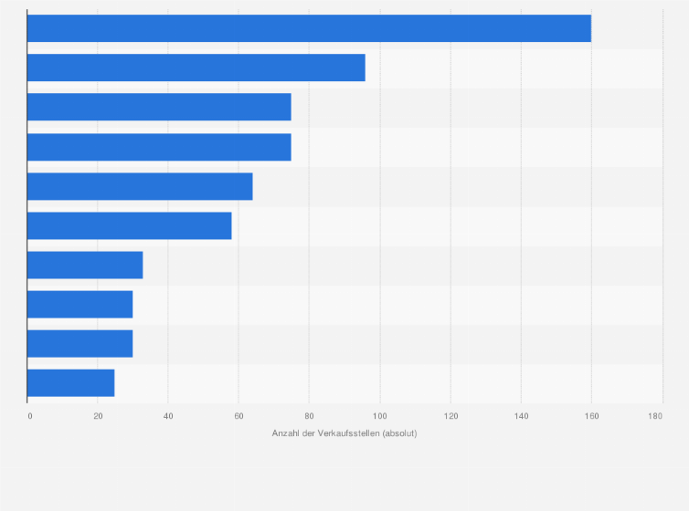 Statistik: Anzahl der Verkaufsstellen der umsatzstärksten Unternehmen im Textileinzelhandel in der Schweiz im Jahr 2009