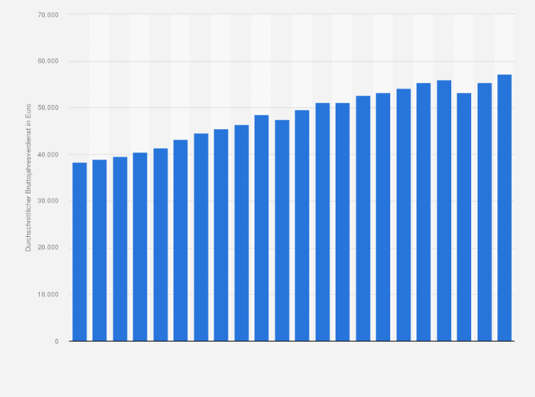 Statistik: Durchschnittlicher Bruttojahresverdienst* in der Wasserversorgung in Deutschland in den Jahren 2003 bis 2024 (in Euro)