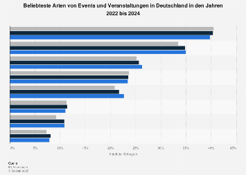 Umfrage in Deutschland zu den beliebtesten Arten von Veranstaltungen und Events 2018
