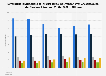Umfrage in Deutschland zur Häufigkeit der Wahrnehmung von Plakatwerbung bis 2017