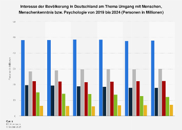 Umfrage in Deutschland zum Interesse am Umgang mit Menschen, Psychologie bis 2018