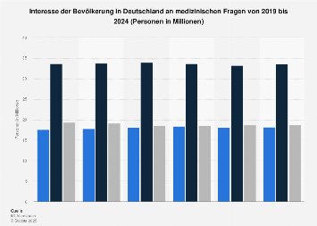 Umfrage in Deutschland zum Interesse an Medizin bis 2017