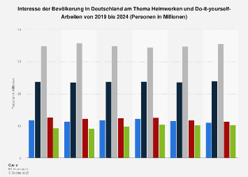 Umfrage in Deutschland zum Interesse an Heimwerken und Do-it-yourself bis 2017