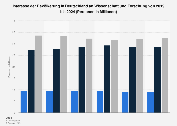 Umfrage in Deutschland zum Interesse an Wissenschaft und Forschung bis 2017