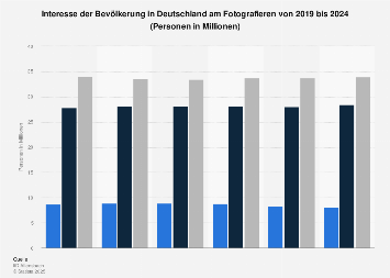 Umfrage in Deutschland zum Interesse am Fotografieren bis 2017