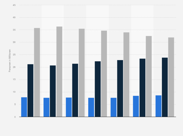 Statistik: Interesse der deutschen Bevölkerung an digitalem Fernsehen, neuen TV-Techniken und Pay-TV von 2007 bis 2013 (Personen in Millionen)