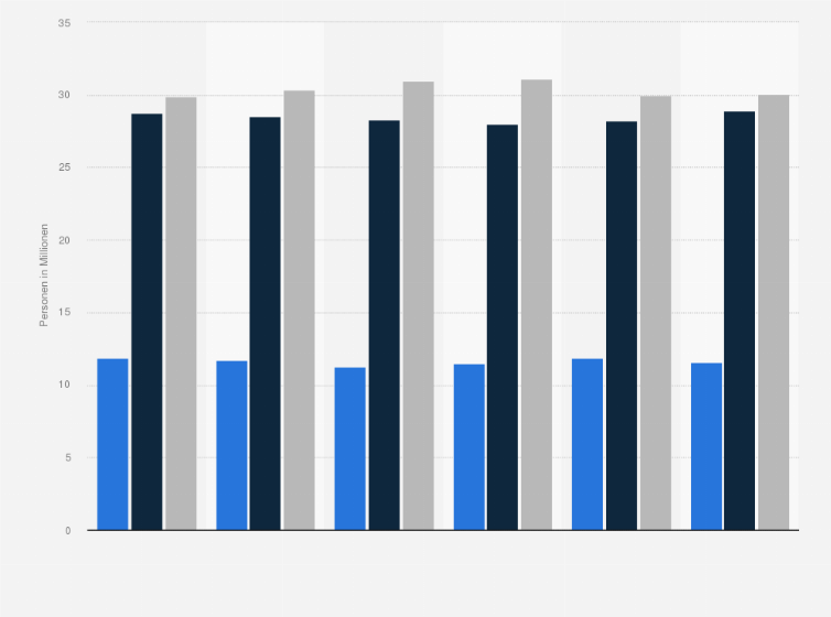 Statistik: Interesse der Bevölkerung in Deutschland an privater Altersvorsorge und finanzieller Absicherung für die Zukunft von 2019 bis 2024 (Personen in Millionen)